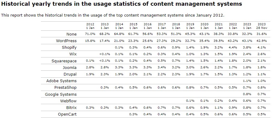 WordPress usage stats table